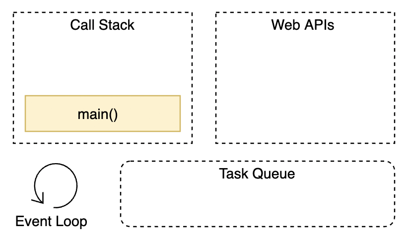 Asynchronous JavaScript Interview Questions - Cloud Full-stack