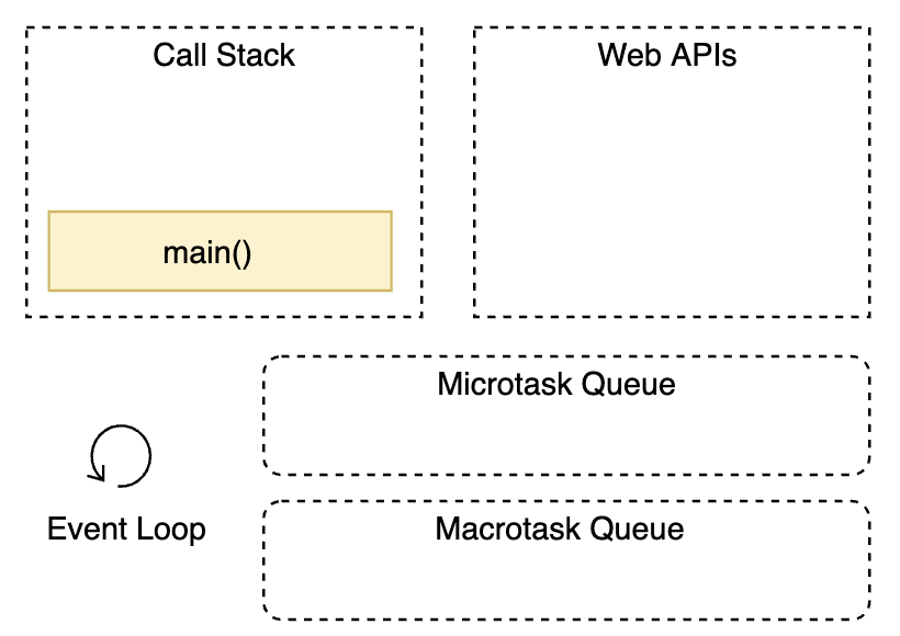 Asynchronous JavaScript Interview Questions - Cloud Full-stack