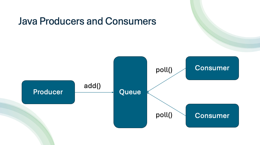Java Producers-Consumers - cloudfullstack