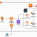 Spring Boot Microservices on AWS ECS
