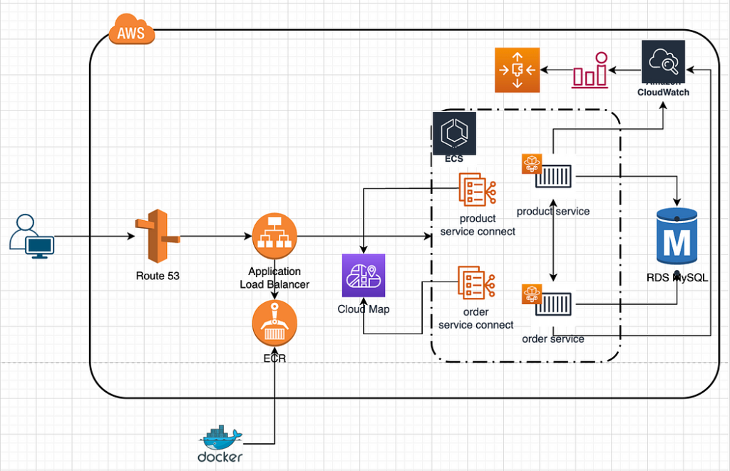 Spring Boot Microservices on AWS ECS