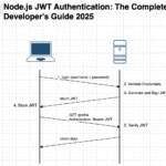 nodejs-jwt-token-authentication