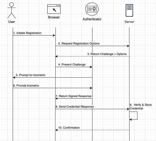 Secure Passwordless Registration with WebAuthn