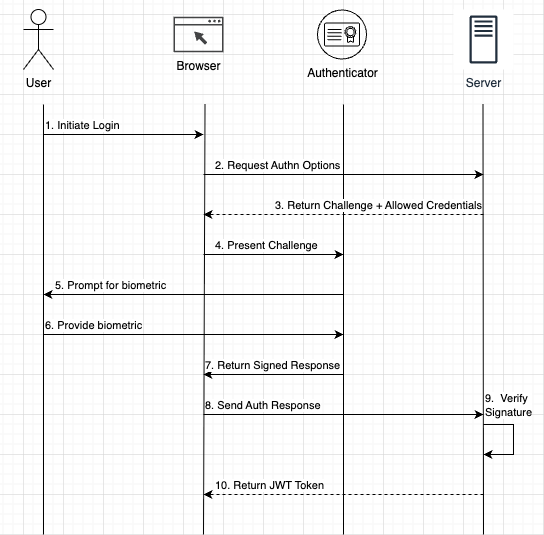 Secure Passwordless Login with WebAuthn