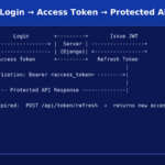 JWT Authentication in Django REST Framework Tutorial with SimpleJWT
